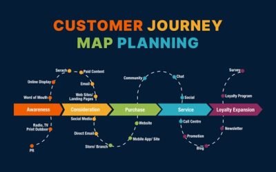 Customer Journey Mapping: Estrategias Avanzadas para Impulsar las Ventas y Fidelizar