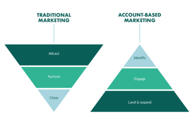 Account Based Marketing en Ecommerce: Cómo Personalizar y Potenciar tus Estrategias de Ventas