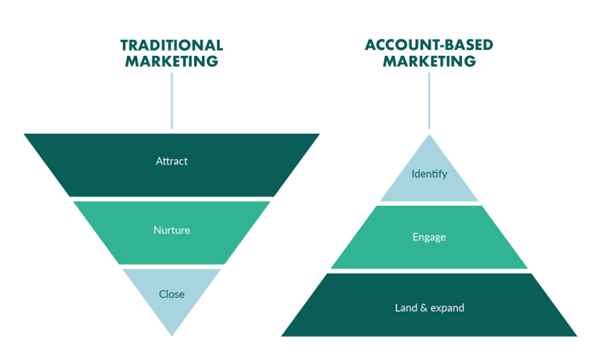 account based marketing account based marketing